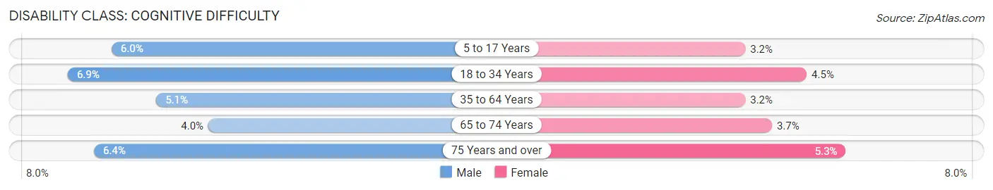 Disability in Freeborn County: <span>Cognitive Difficulty</span>