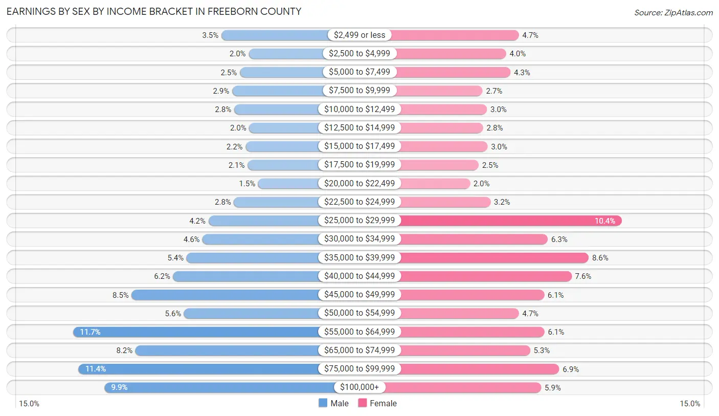 Earnings by Sex by Income Bracket in Freeborn County