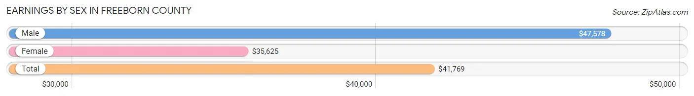 Earnings by Sex in Freeborn County