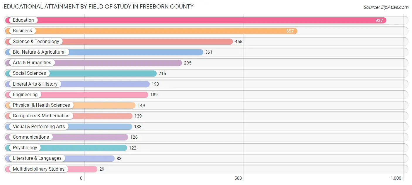 Educational Attainment by Field of Study in Freeborn County