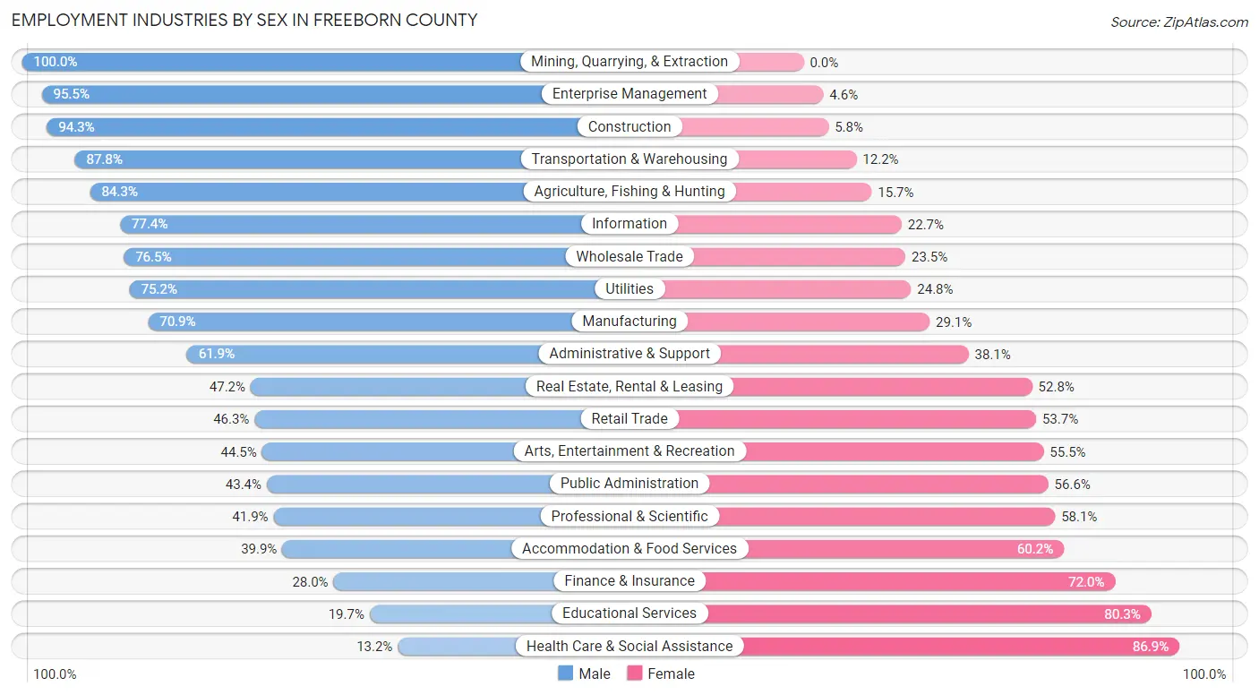 Employment Industries by Sex in Freeborn County