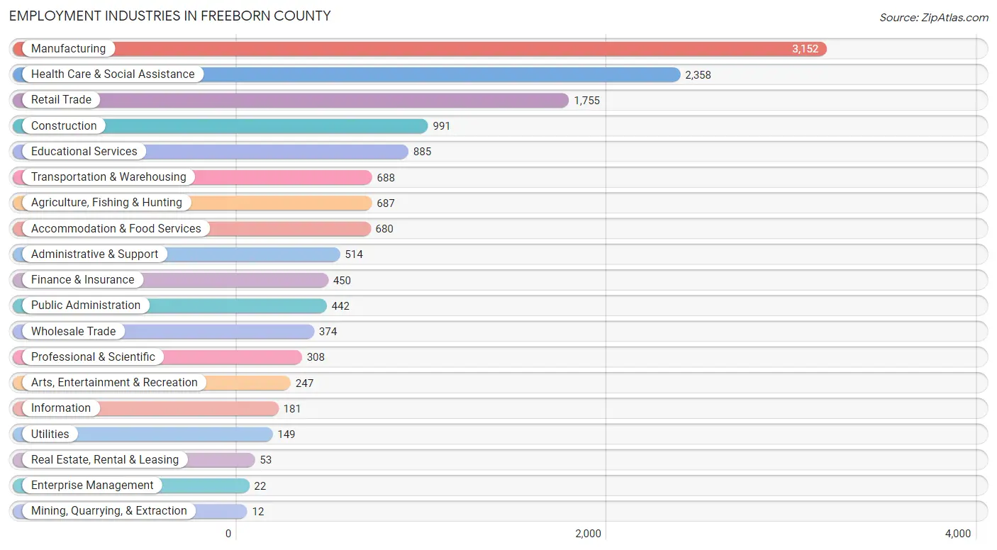 Employment Industries in Freeborn County