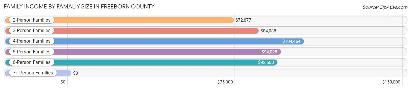 Family Income by Famaliy Size in Freeborn County