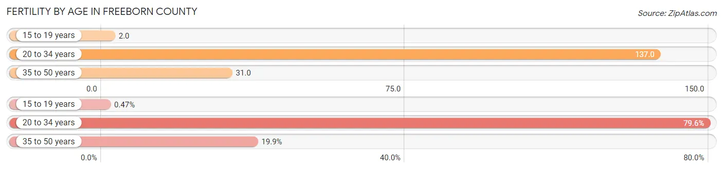 Female Fertility by Age in Freeborn County