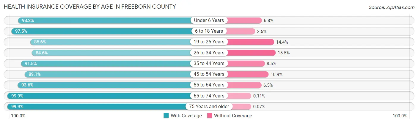 Health Insurance Coverage by Age in Freeborn County