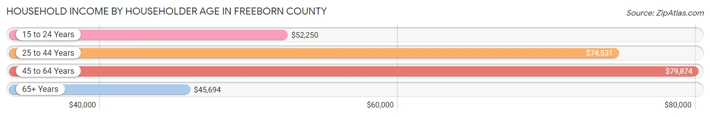 Household Income by Householder Age in Freeborn County