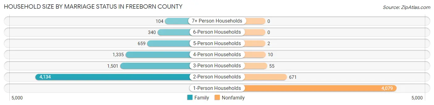 Household Size by Marriage Status in Freeborn County