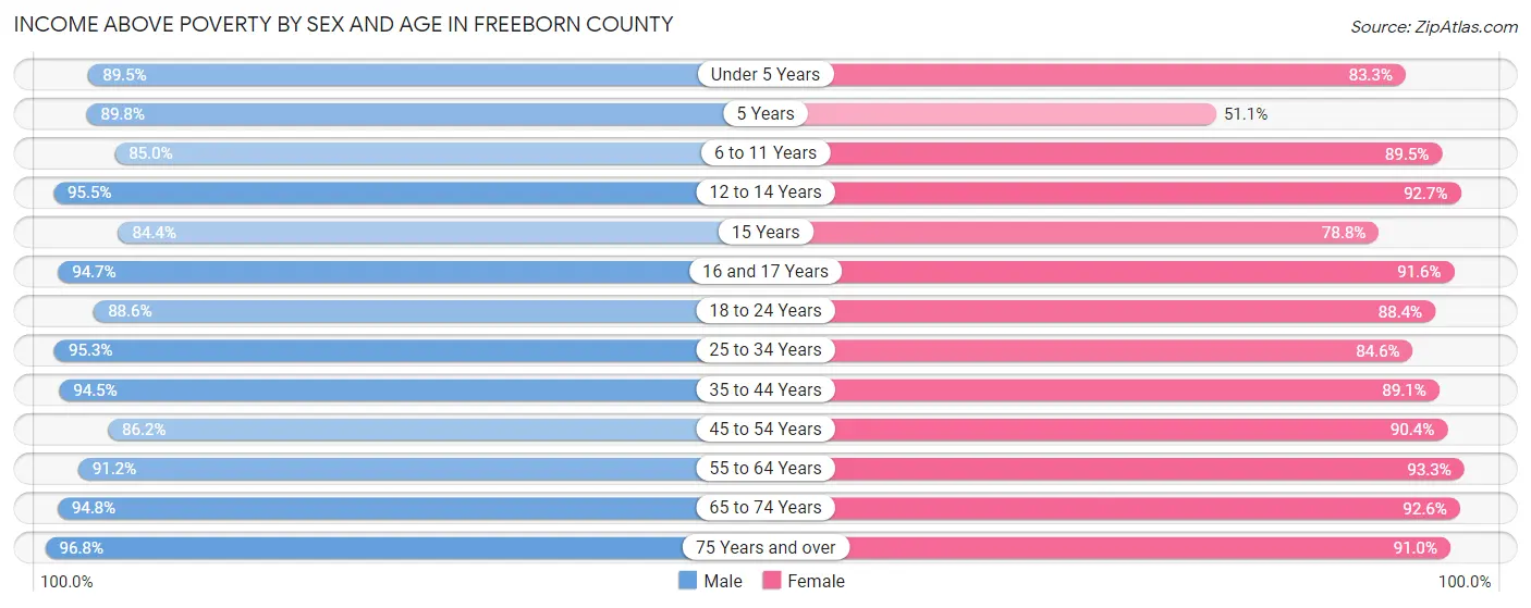 Income Above Poverty by Sex and Age in Freeborn County
