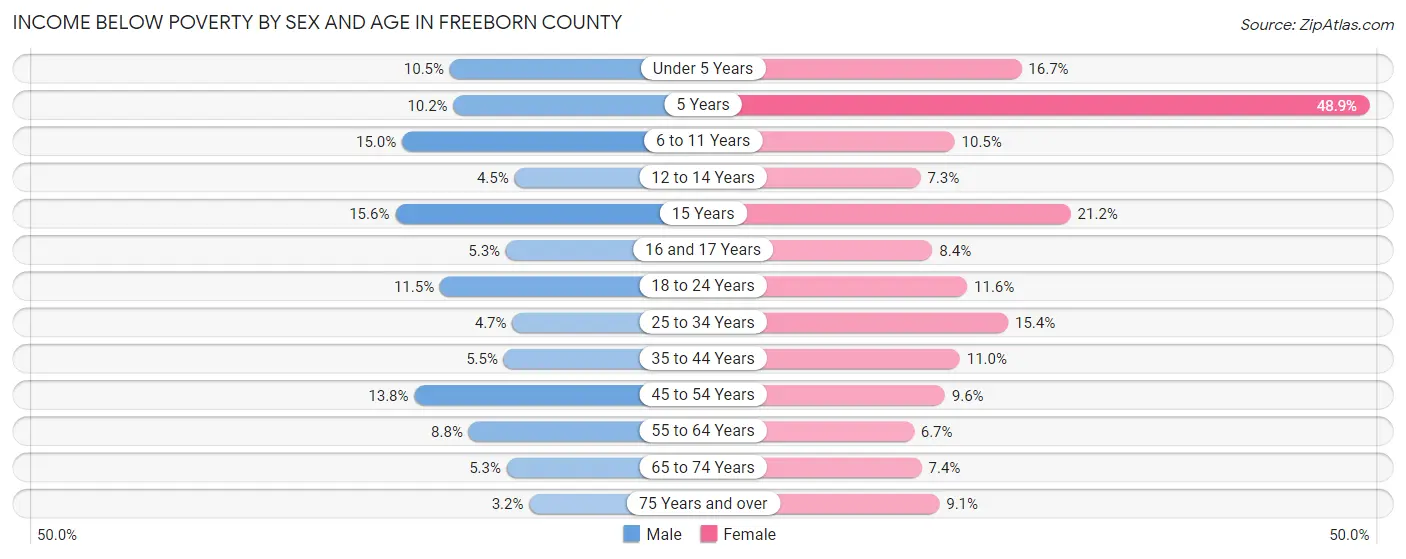 Income Below Poverty by Sex and Age in Freeborn County