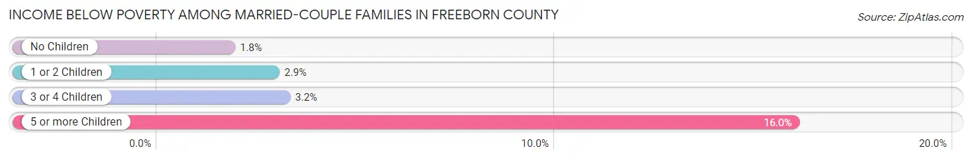 Income Below Poverty Among Married-Couple Families in Freeborn County