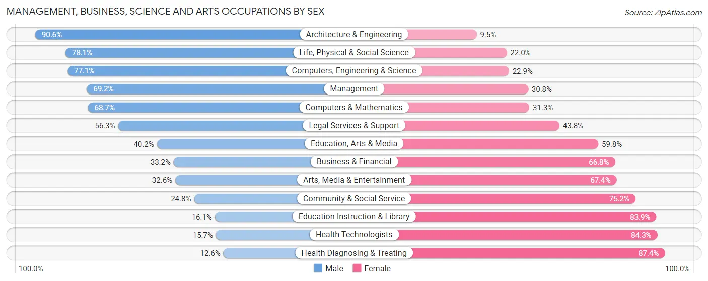 Management, Business, Science and Arts Occupations by Sex in Freeborn County