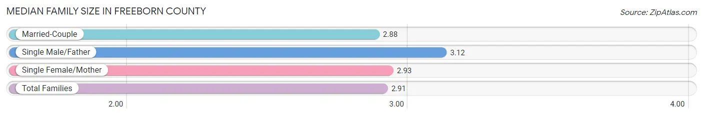 Median Family Size in Freeborn County