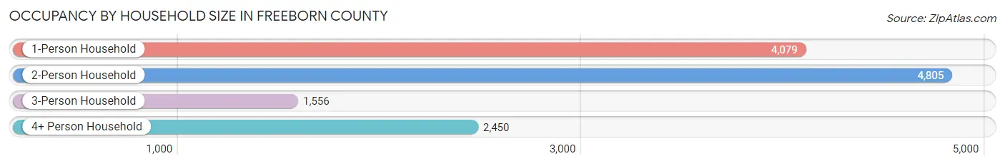 Occupancy by Household Size in Freeborn County