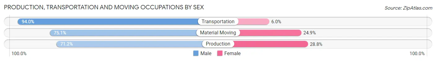 Production, Transportation and Moving Occupations by Sex in Freeborn County