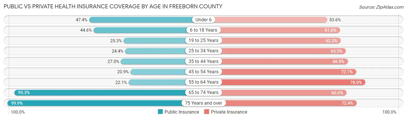 Public vs Private Health Insurance Coverage by Age in Freeborn County