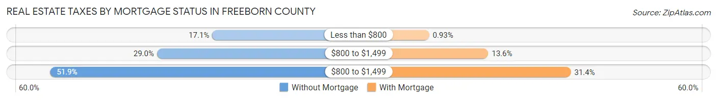 Real Estate Taxes by Mortgage Status in Freeborn County