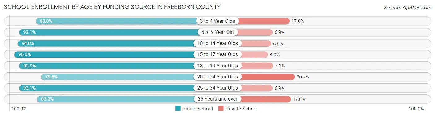 School Enrollment by Age by Funding Source in Freeborn County
