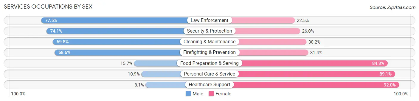 Services Occupations by Sex in Freeborn County