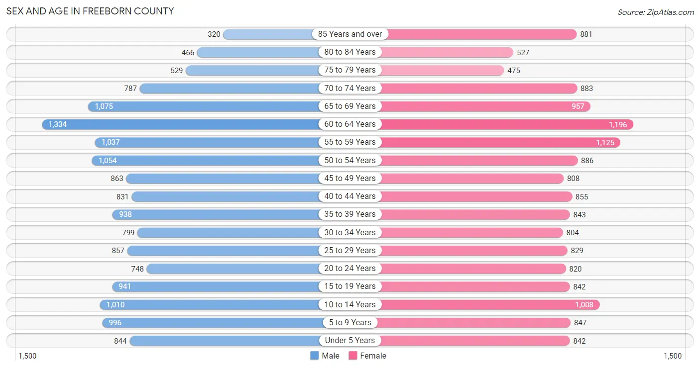 Sex and Age in Freeborn County