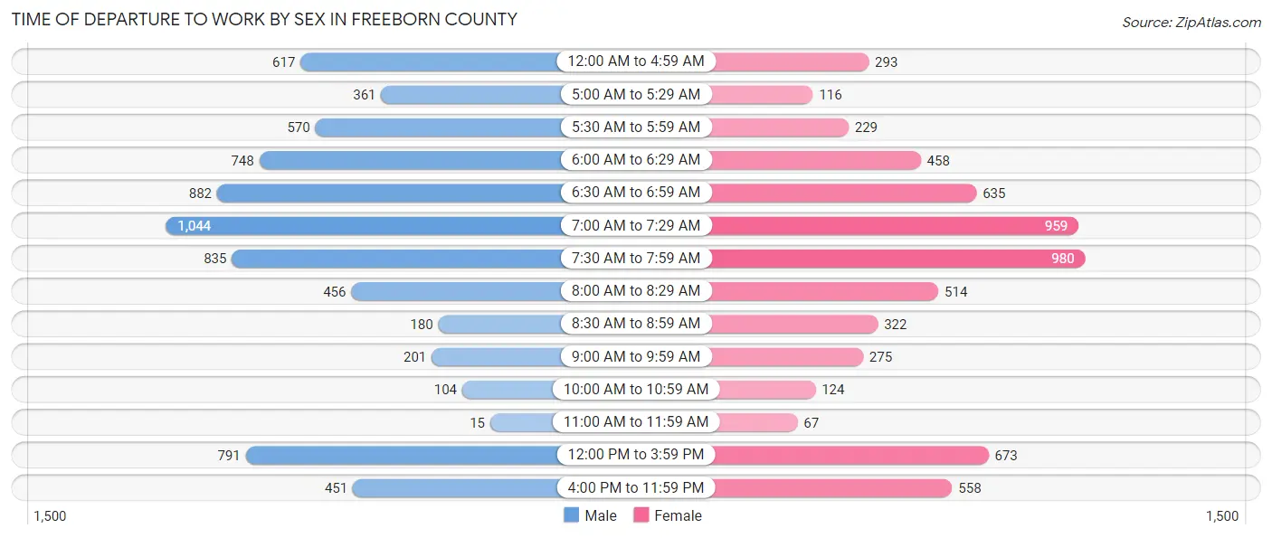 Time of Departure to Work by Sex in Freeborn County