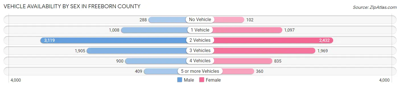 Vehicle Availability by Sex in Freeborn County