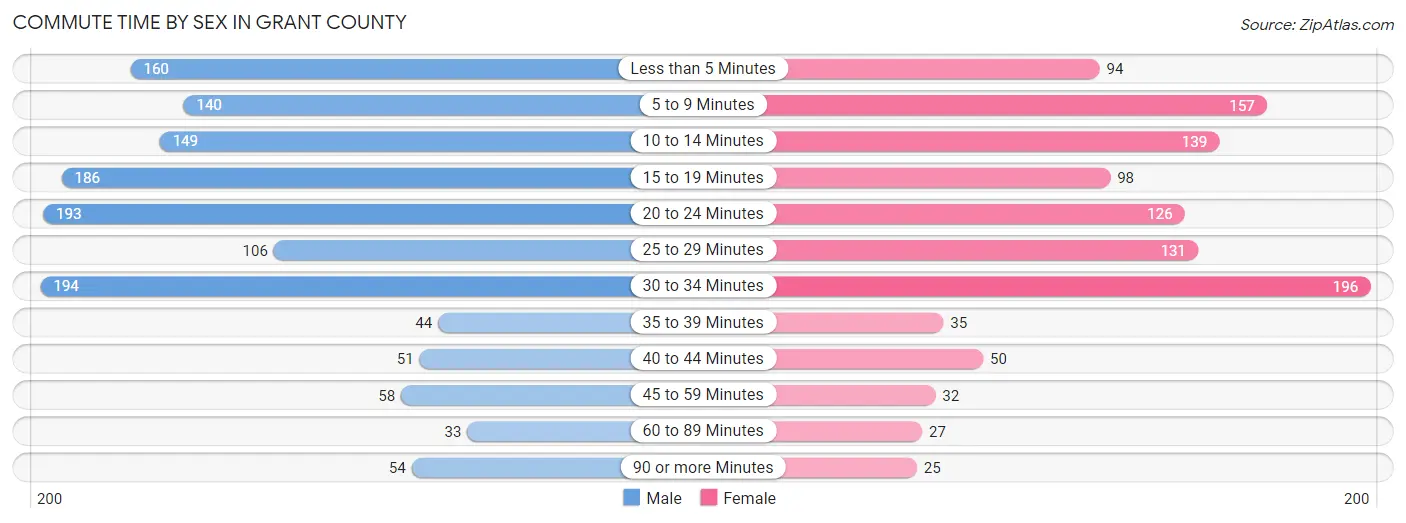 Commute Time by Sex in Grant County