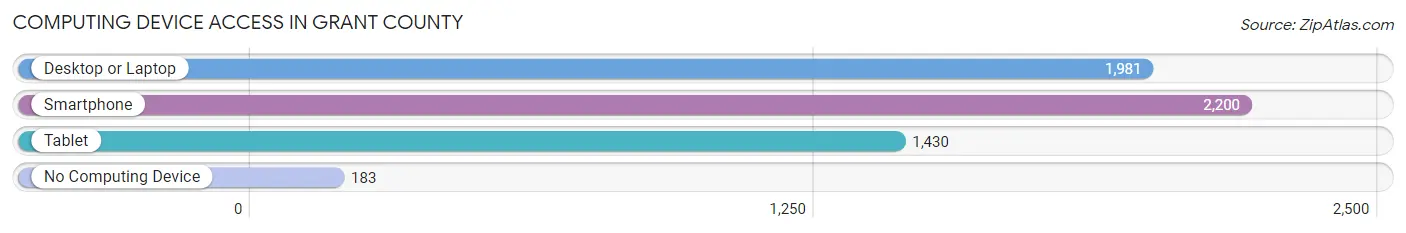 Computing Device Access in Grant County