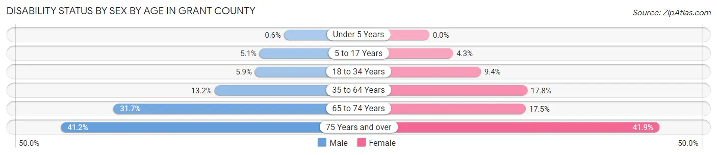 Disability Status by Sex by Age in Grant County