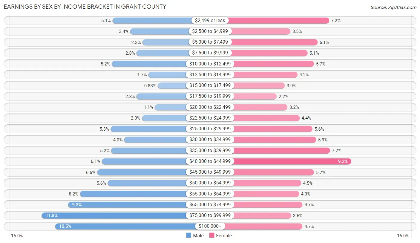 Earnings by Sex by Income Bracket in Grant County