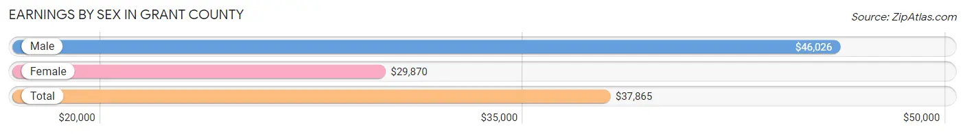 Earnings by Sex in Grant County