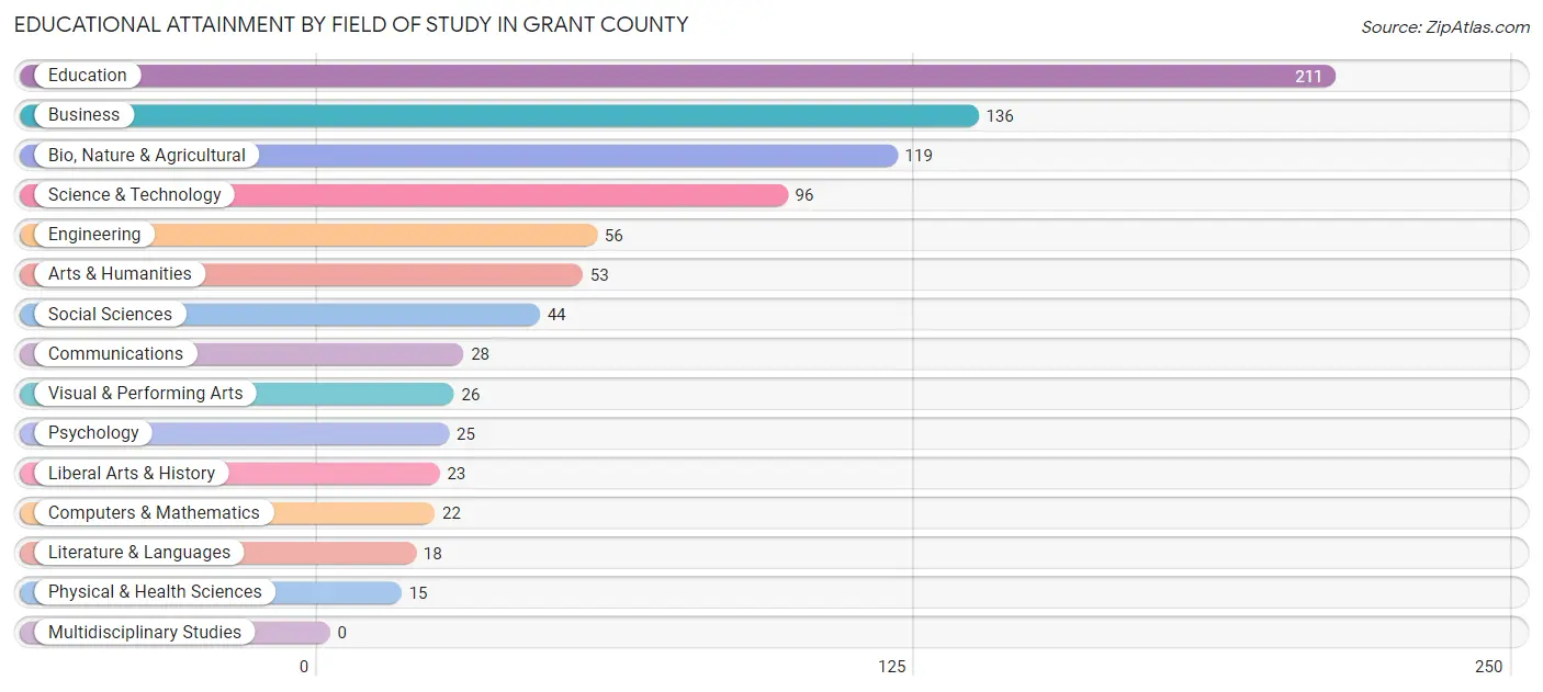 Educational Attainment by Field of Study in Grant County