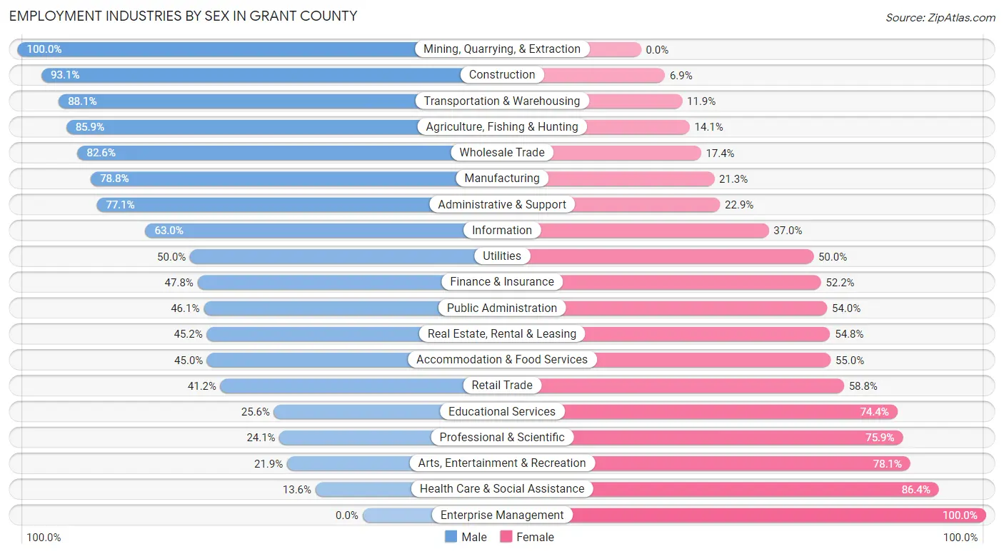 Employment Industries by Sex in Grant County