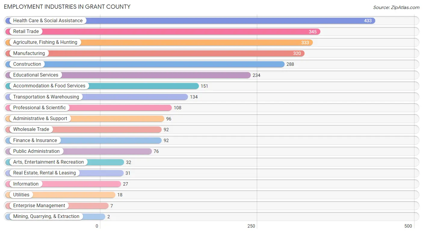 Employment Industries in Grant County