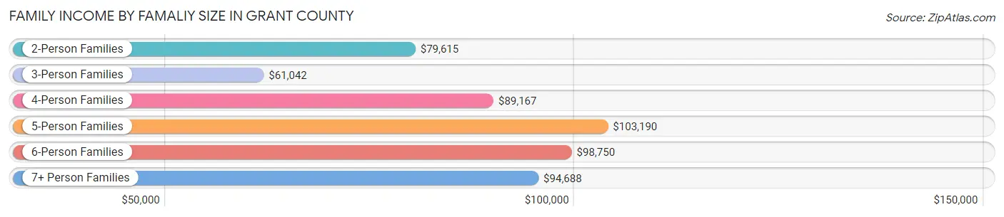 Family Income by Famaliy Size in Grant County