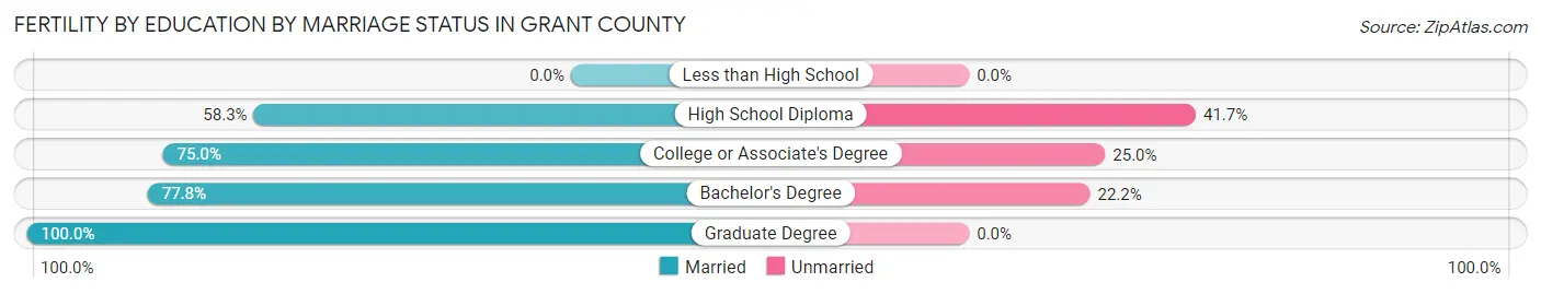 Female Fertility by Education by Marriage Status in Grant County