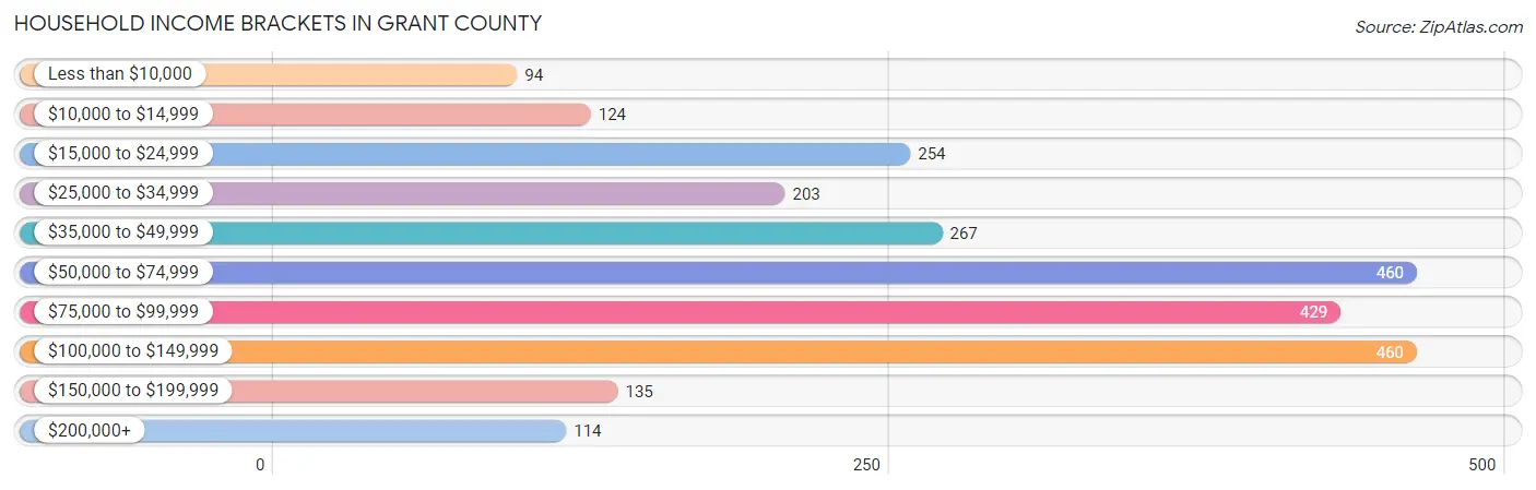 Household Income Brackets in Grant County