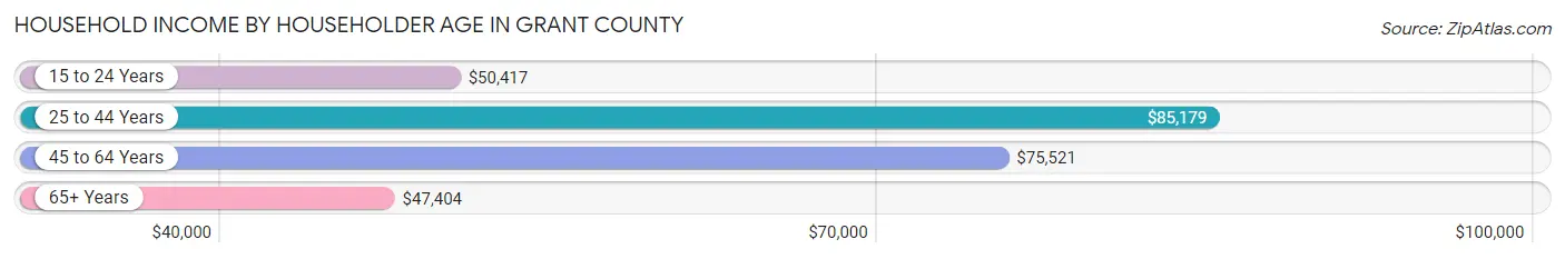 Household Income by Householder Age in Grant County