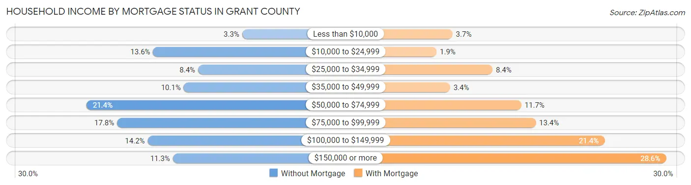 Household Income by Mortgage Status in Grant County