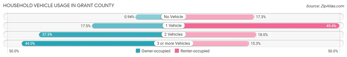 Household Vehicle Usage in Grant County