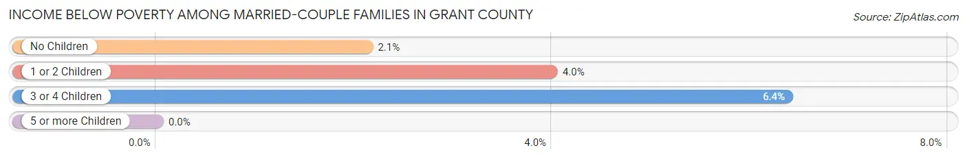 Income Below Poverty Among Married-Couple Families in Grant County