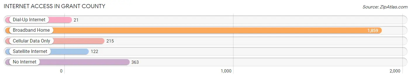 Internet Access in Grant County