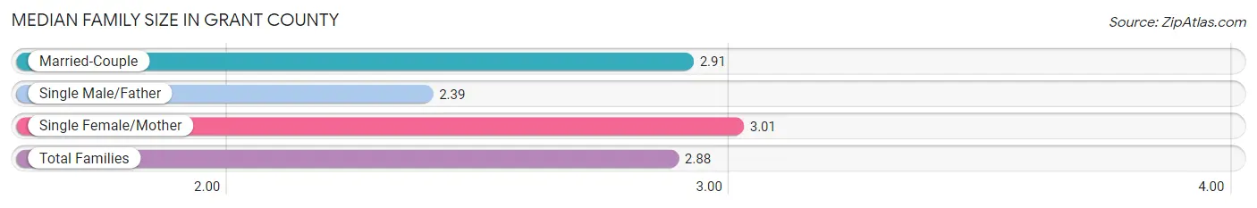 Median Family Size in Grant County