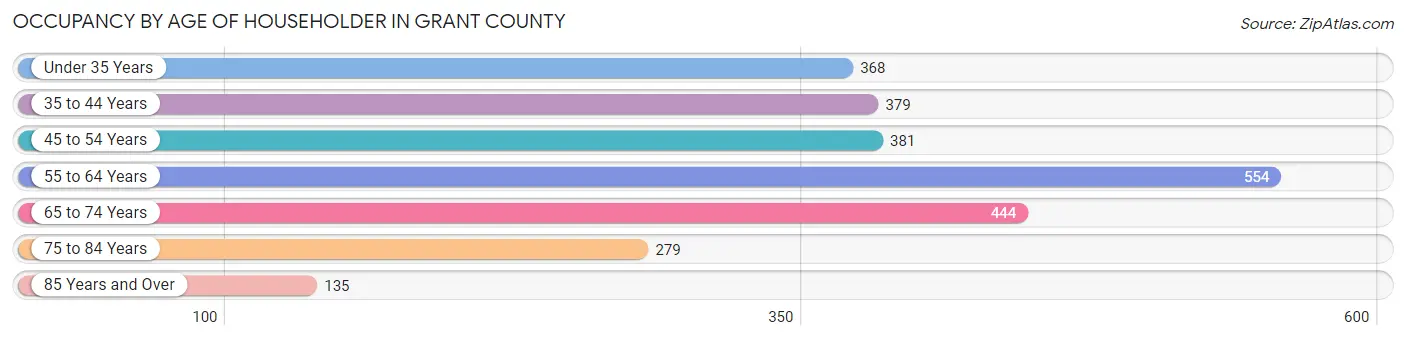 Occupancy by Age of Householder in Grant County