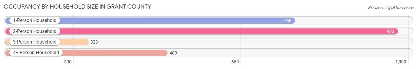 Occupancy by Household Size in Grant County