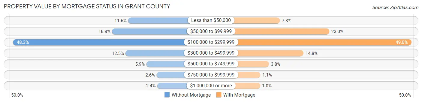 Property Value by Mortgage Status in Grant County