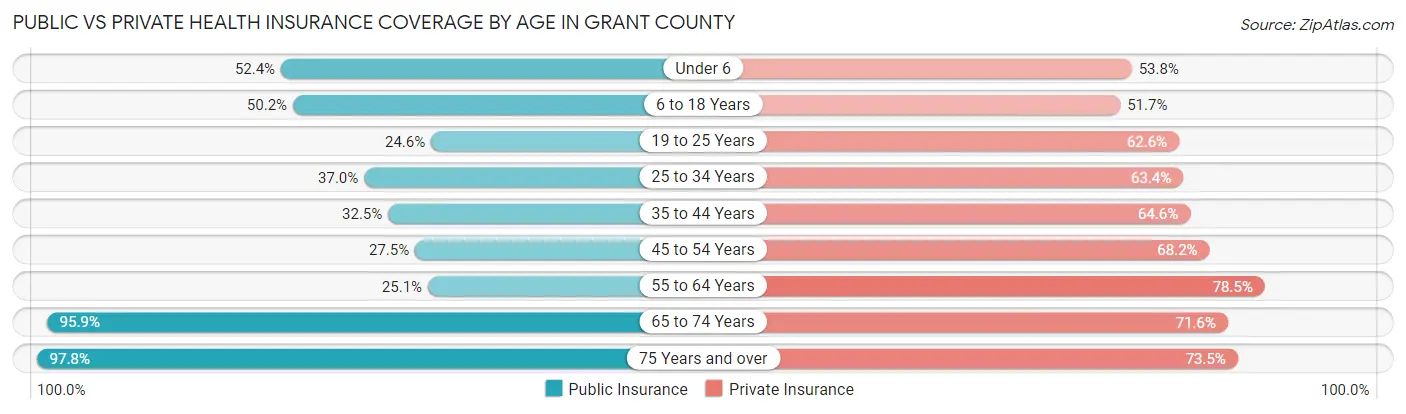 Public vs Private Health Insurance Coverage by Age in Grant County