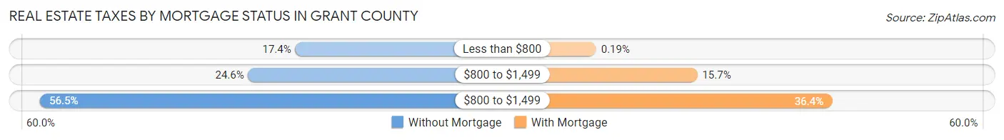 Real Estate Taxes by Mortgage Status in Grant County