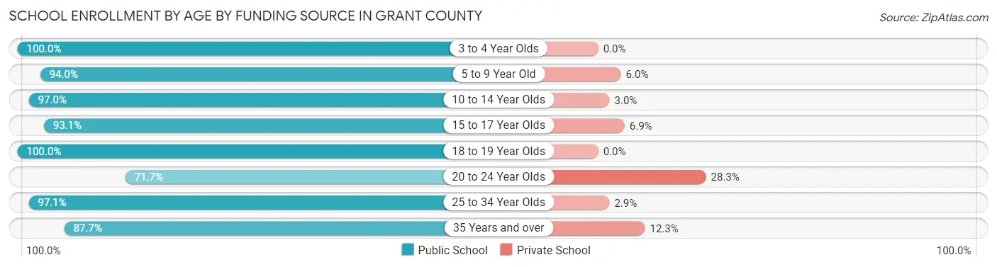 School Enrollment by Age by Funding Source in Grant County