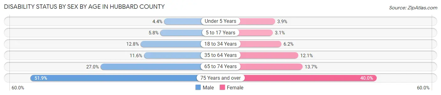 Disability Status by Sex by Age in Hubbard County