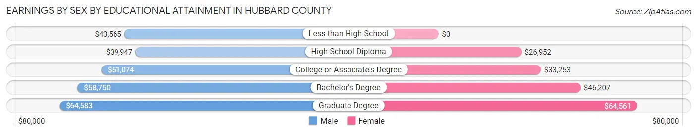 Earnings by Sex by Educational Attainment in Hubbard County
